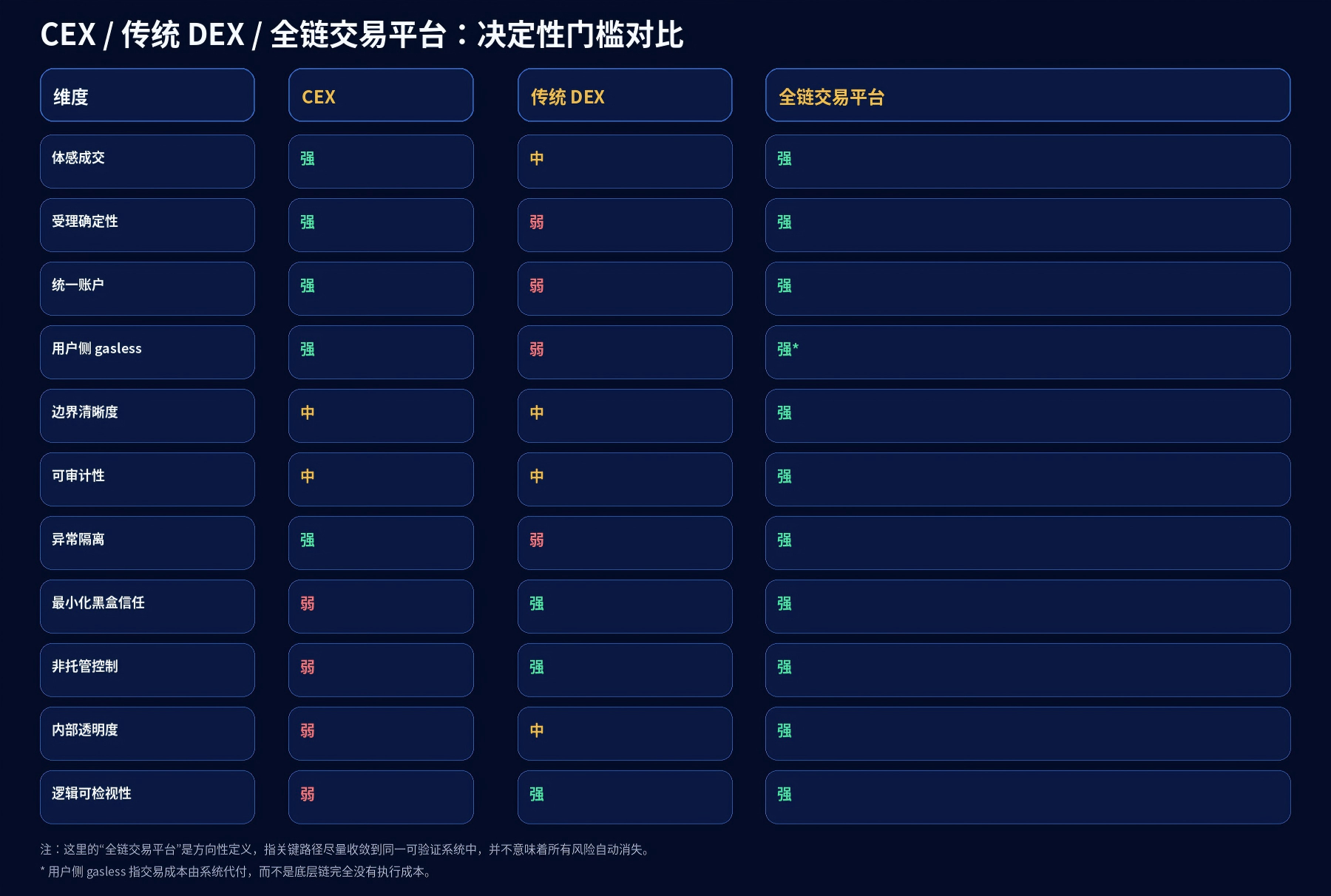 CEX、DEX 与全链交易平台对比图